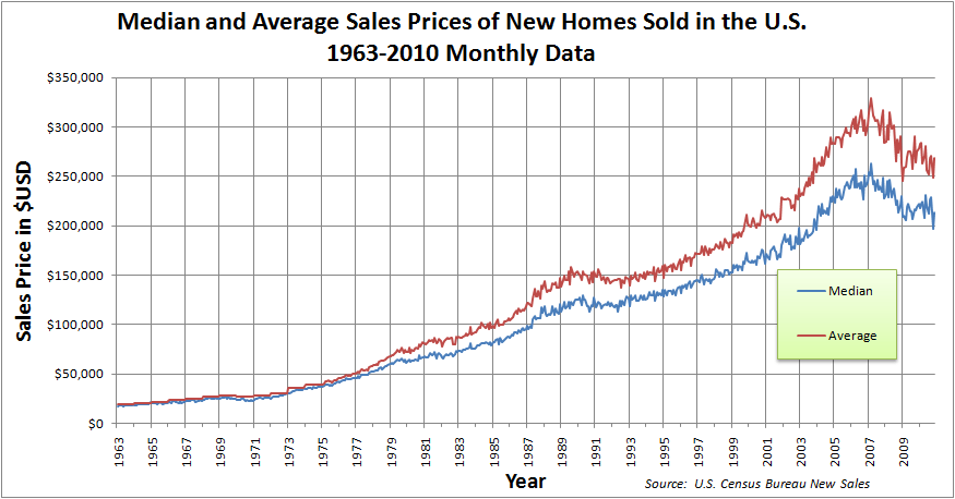 Median_and_Average_Sales_Prices_of_New_Homes_Sold_in_the_US_1963-2010_Monthly.png
